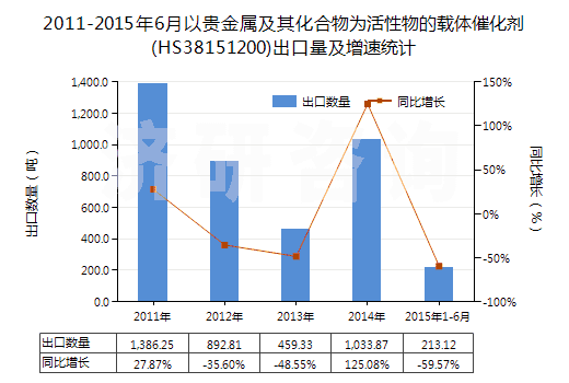 2011-2015年6月以貴金屬及其化合物為活性物的載體催化劑(HS38151200)出口量及增速統(tǒng)計(jì)